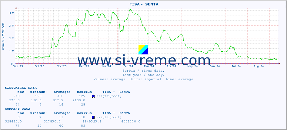  ::  TISA -  SENTA :: height |  |  :: last year / one day.