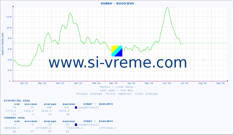  ::  DUNAV -  BOGOJEVO :: height |  |  :: last year / one day.