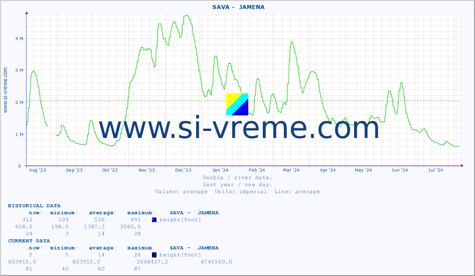  ::  SAVA -  JAMENA :: height |  |  :: last year / one day.