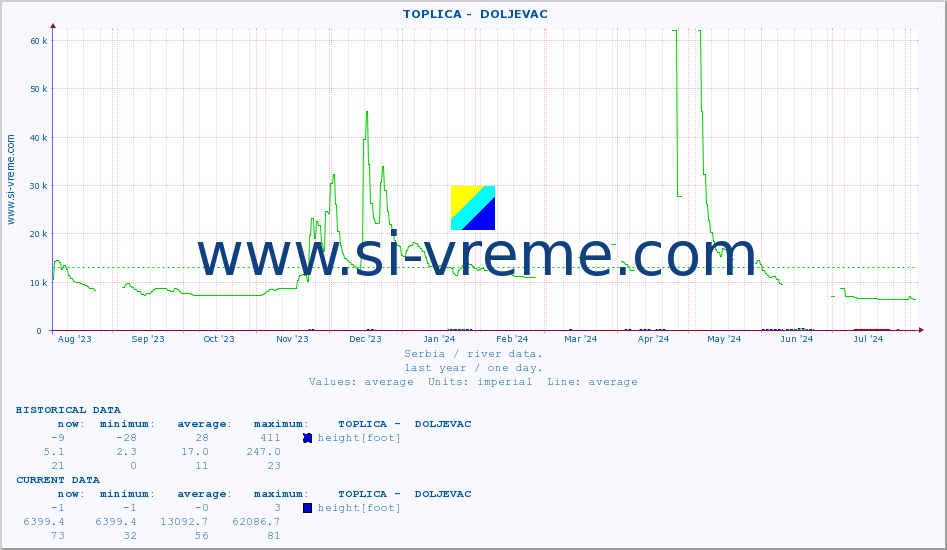  ::  TOPLICA -  DOLJEVAC :: height |  |  :: last year / one day.