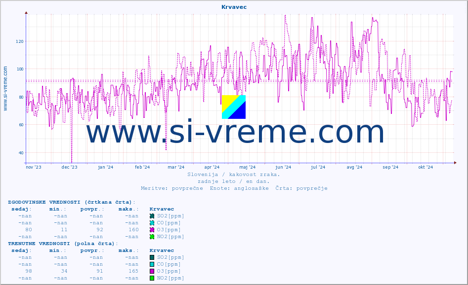 POVPREČJE :: Krvavec :: SO2 | CO | O3 | NO2 :: zadnje leto / en dan.
