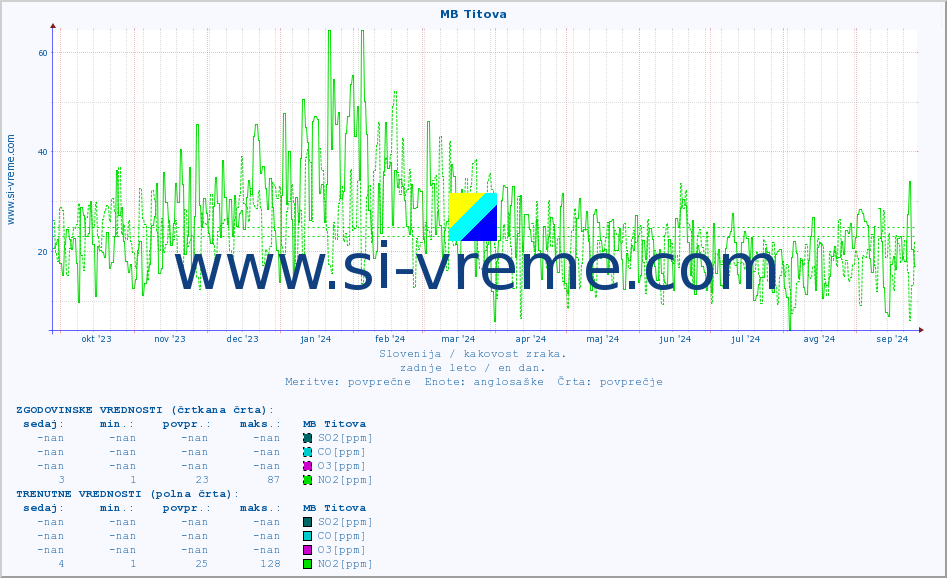 POVPREČJE :: MB Titova :: SO2 | CO | O3 | NO2 :: zadnje leto / en dan.