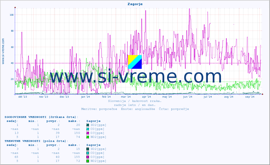 POVPREČJE :: Zagorje :: SO2 | CO | O3 | NO2 :: zadnje leto / en dan.