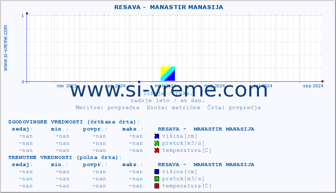 POVPREČJE ::  RESAVA -  MANASTIR MANASIJA :: višina | pretok | temperatura :: zadnje leto / en dan.