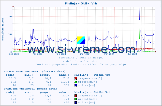 POVPREČJE :: Mislinja - Otiški Vrh :: temperatura | pretok | višina :: zadnje leto / en dan.