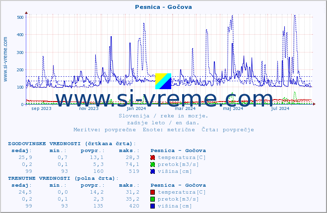 POVPREČJE :: Pesnica - Gočova :: temperatura | pretok | višina :: zadnje leto / en dan.