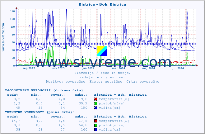 POVPREČJE :: Bistrica - Boh. Bistrica :: temperatura | pretok | višina :: zadnje leto / en dan.