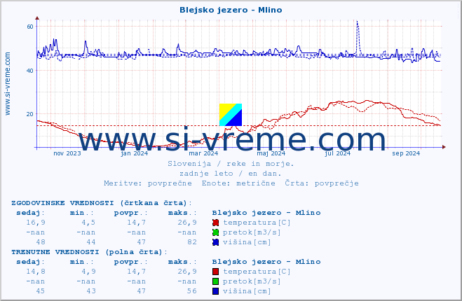 POVPREČJE :: Blejsko jezero - Mlino :: temperatura | pretok | višina :: zadnje leto / en dan.