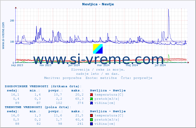 POVPREČJE :: Nevljica - Nevlje :: temperatura | pretok | višina :: zadnje leto / en dan.