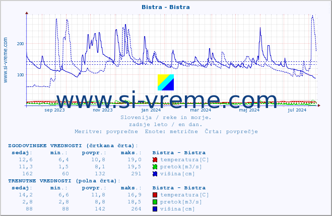 POVPREČJE :: Bistra - Bistra :: temperatura | pretok | višina :: zadnje leto / en dan.