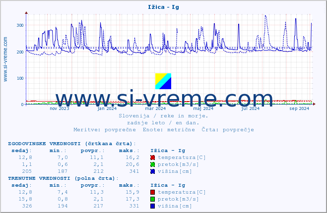 POVPREČJE :: Ižica - Ig :: temperatura | pretok | višina :: zadnje leto / en dan.