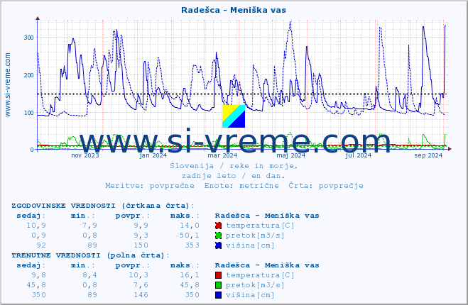 POVPREČJE :: Radešca - Meniška vas :: temperatura | pretok | višina :: zadnje leto / en dan.