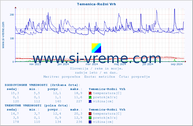 POVPREČJE :: Temenica-Rožni Vrh :: temperatura | pretok | višina :: zadnje leto / en dan.