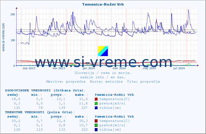 POVPREČJE :: Temenica-Rožni Vrh :: temperatura | pretok | višina :: zadnje leto / en dan.