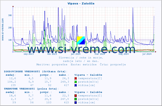 POVPREČJE :: Vipava - Zalošče :: temperatura | pretok | višina :: zadnje leto / en dan.