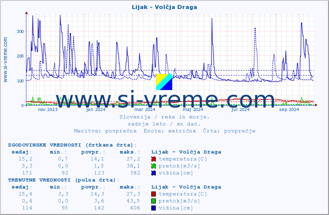 POVPREČJE :: Lijak - Volčja Draga :: temperatura | pretok | višina :: zadnje leto / en dan.