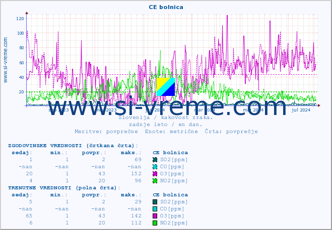 POVPREČJE :: CE bolnica :: SO2 | CO | O3 | NO2 :: zadnje leto / en dan.
