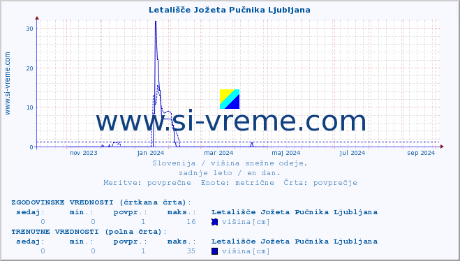 POVPREČJE :: Letališče Jožeta Pučnika Ljubljana :: višina :: zadnje leto / en dan.