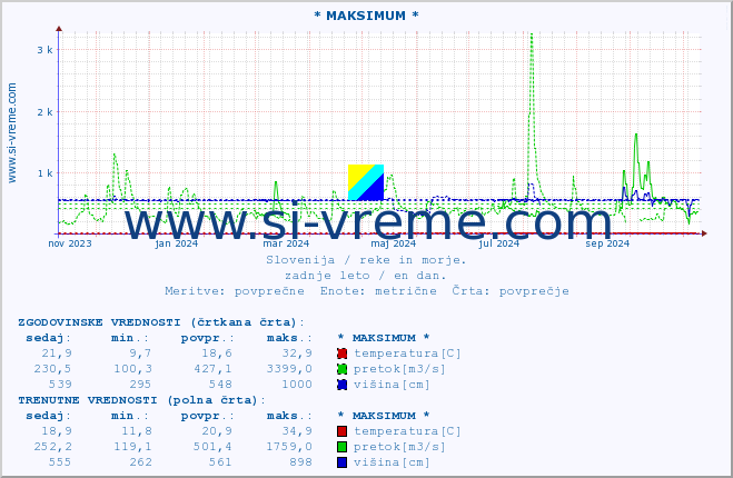 POVPREČJE :: * MAKSIMUM * :: temperatura | pretok | višina :: zadnje leto / en dan.