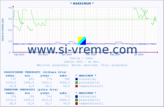 POVPREČJE :: * MAKSIMUM * :: višina | pretok | temperatura :: zadnje leto / en dan.