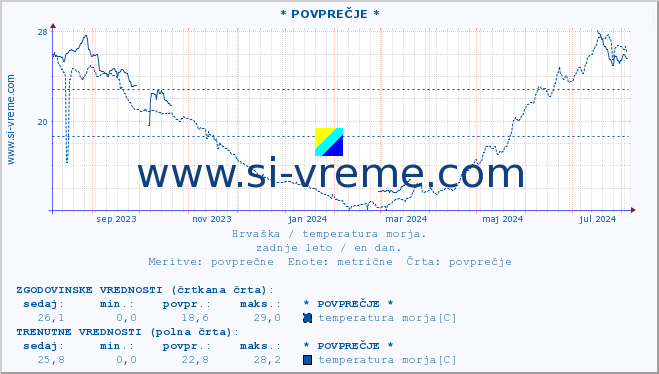 POVPREČJE :: * POVPREČJE * :: temperatura morja :: zadnje leto / en dan.