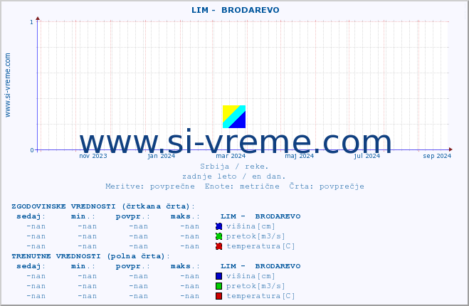 POVPREČJE ::  LIM -  BRODAREVO :: višina | pretok | temperatura :: zadnje leto / en dan.