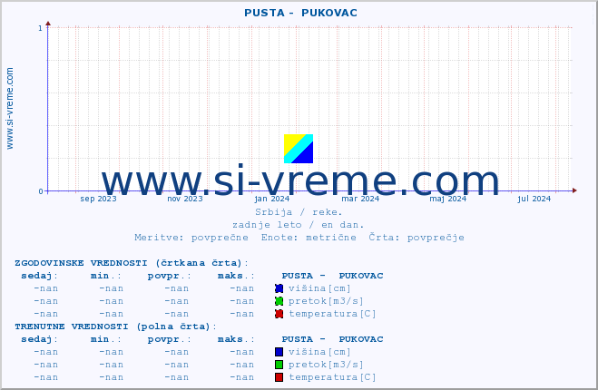 POVPREČJE ::  PUSTA -  PUKOVAC :: višina | pretok | temperatura :: zadnje leto / en dan.