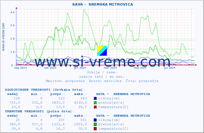 POVPREČJE ::  SAVA -  SREMSKA MITROVICA :: višina | pretok | temperatura :: zadnje leto / en dan.