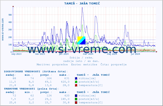 POVPREČJE ::  TAMIŠ -  JAŠA TOMIĆ :: višina | pretok | temperatura :: zadnje leto / en dan.