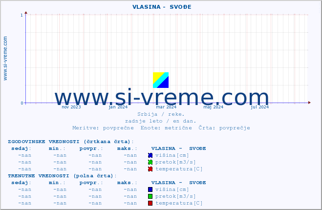 POVPREČJE ::  VLASINA -  SVOĐE :: višina | pretok | temperatura :: zadnje leto / en dan.