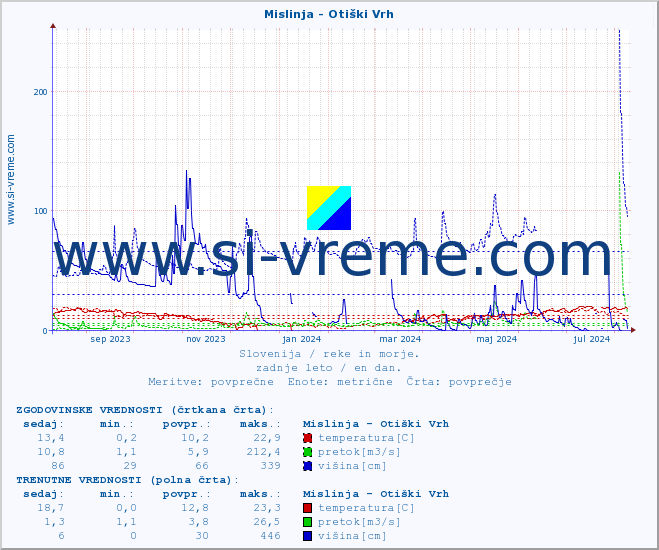 POVPREČJE :: Mislinja - Otiški Vrh :: temperatura | pretok | višina :: zadnje leto / en dan.