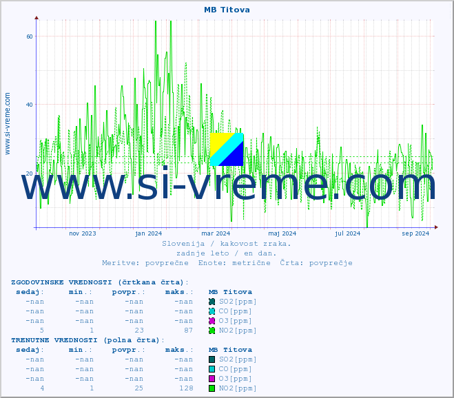 POVPREČJE :: MB Titova :: SO2 | CO | O3 | NO2 :: zadnje leto / en dan.