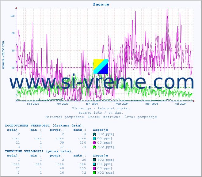 POVPREČJE :: Zagorje :: SO2 | CO | O3 | NO2 :: zadnje leto / en dan.