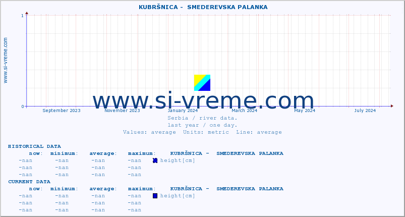  ::  KUBRŠNICA -  SMEDEREVSKA PALANKA :: height |  |  :: last year / one day.