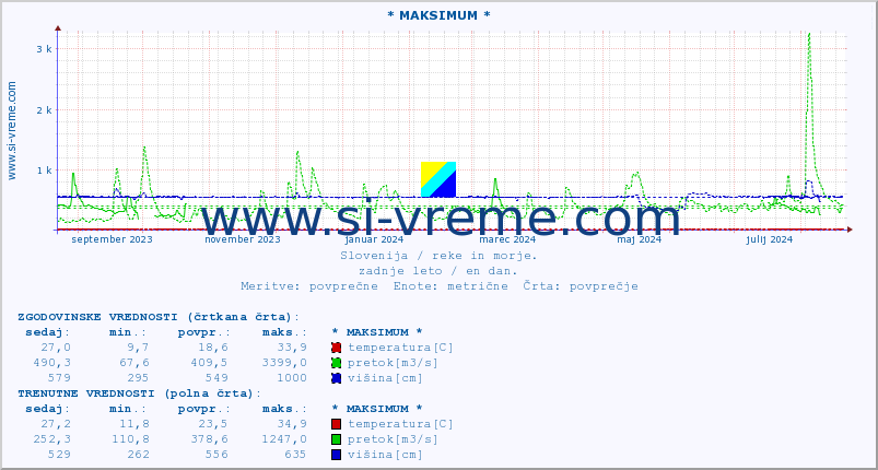 POVPREČJE :: * MAKSIMUM * :: temperatura | pretok | višina :: zadnje leto / en dan.