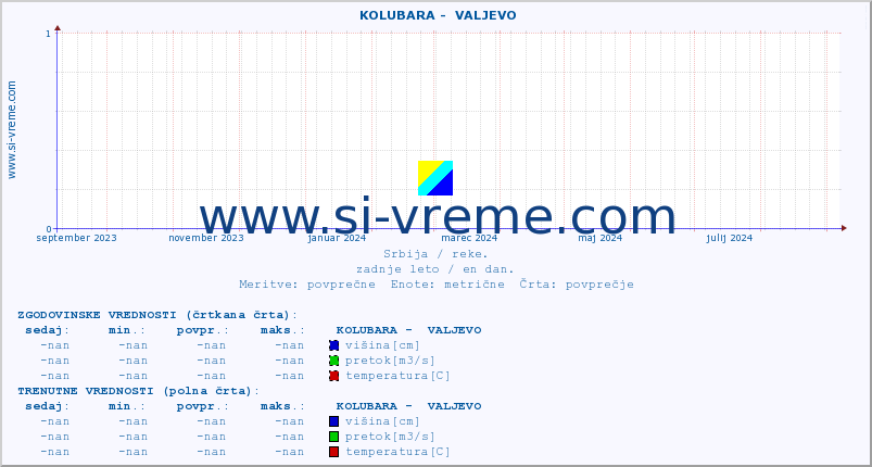 POVPREČJE ::  KOLUBARA -  VALJEVO :: višina | pretok | temperatura :: zadnje leto / en dan.