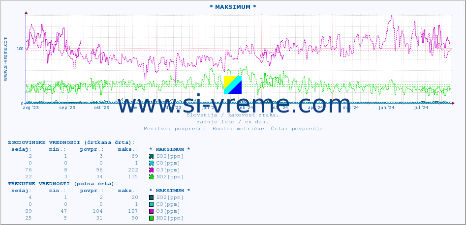 POVPREČJE :: * MAKSIMUM * :: SO2 | CO | O3 | NO2 :: zadnje leto / en dan.