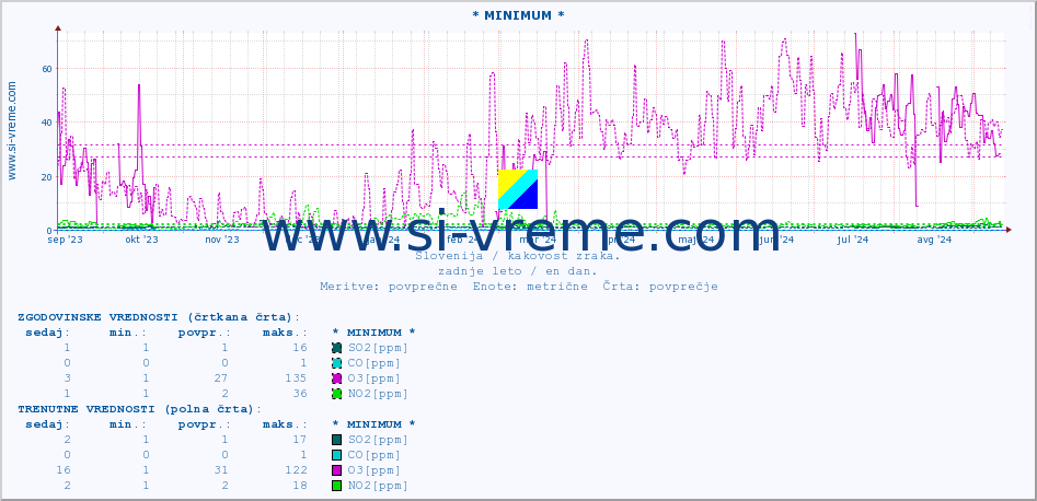 POVPREČJE :: * MINIMUM * :: SO2 | CO | O3 | NO2 :: zadnje leto / en dan.
