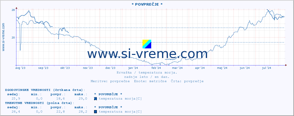 POVPREČJE :: * POVPREČJE * :: temperatura morja :: zadnje leto / en dan.