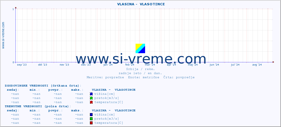 POVPREČJE ::  VLASINA -  VLASOTINCE :: višina | pretok | temperatura :: zadnje leto / en dan.