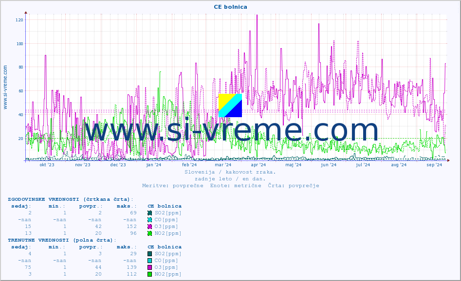 POVPREČJE :: CE bolnica :: SO2 | CO | O3 | NO2 :: zadnje leto / en dan.
