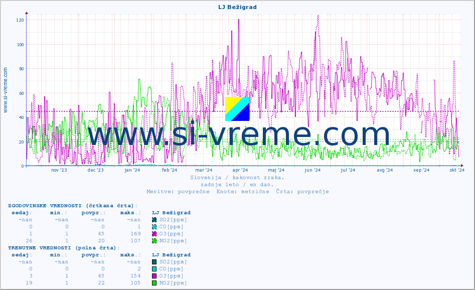 POVPREČJE :: LJ Bežigrad :: SO2 | CO | O3 | NO2 :: zadnje leto / en dan.