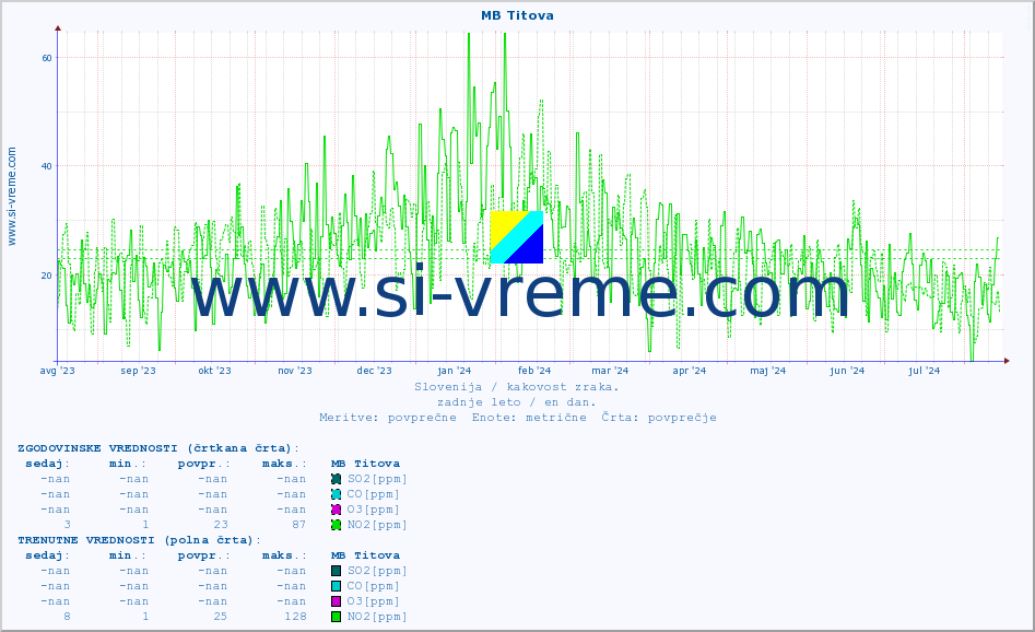 POVPREČJE :: MB Titova :: SO2 | CO | O3 | NO2 :: zadnje leto / en dan.