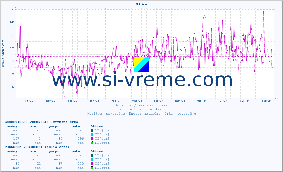 POVPREČJE :: Otlica :: SO2 | CO | O3 | NO2 :: zadnje leto / en dan.