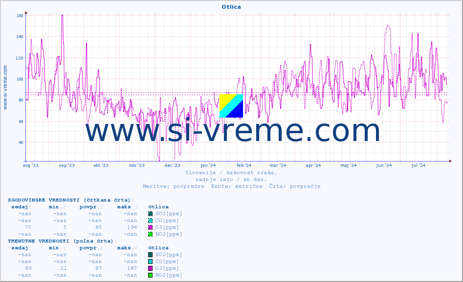 POVPREČJE :: Otlica :: SO2 | CO | O3 | NO2 :: zadnje leto / en dan.