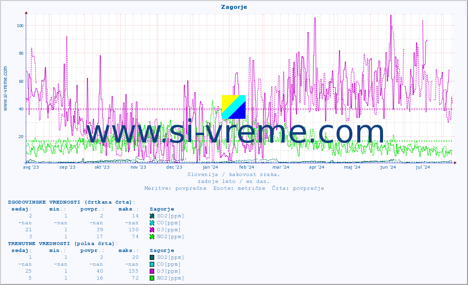 POVPREČJE :: Zagorje :: SO2 | CO | O3 | NO2 :: zadnje leto / en dan.