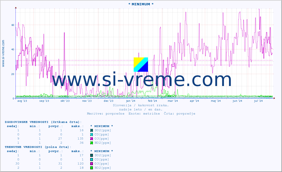 POVPREČJE :: * MINIMUM * :: SO2 | CO | O3 | NO2 :: zadnje leto / en dan.