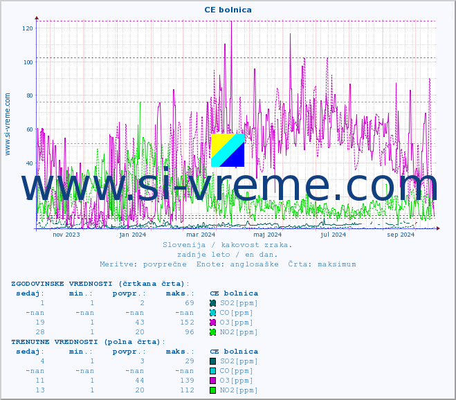 POVPREČJE :: CE bolnica :: SO2 | CO | O3 | NO2 :: zadnje leto / en dan.