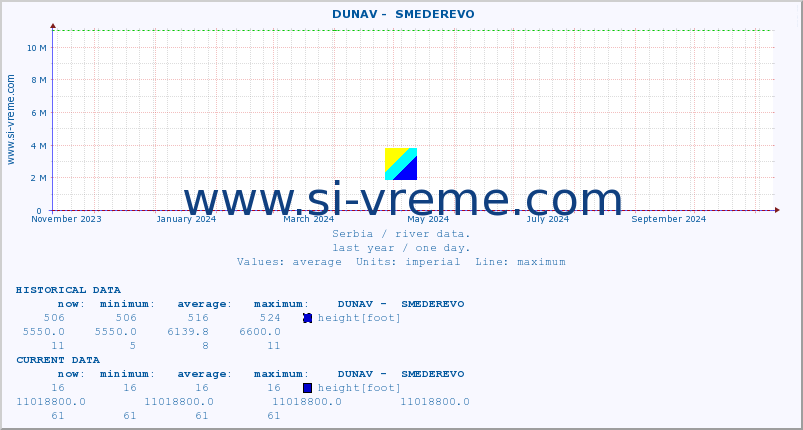  ::  DUNAV -  SMEDEREVO :: height |  |  :: last year / one day.