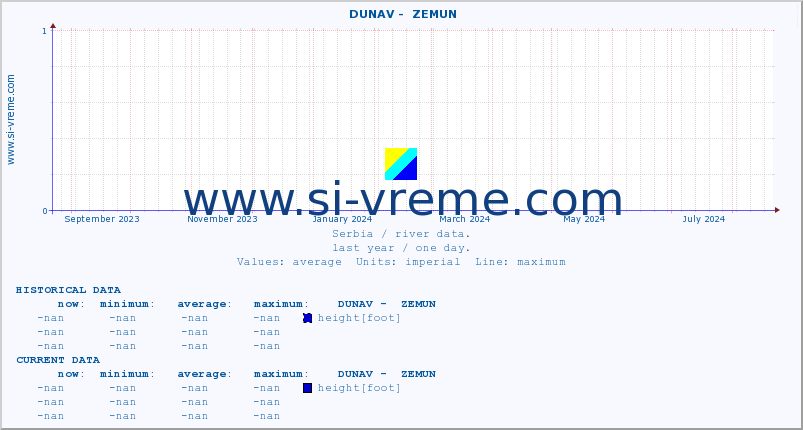  ::  DUNAV -  ZEMUN :: height |  |  :: last year / one day.